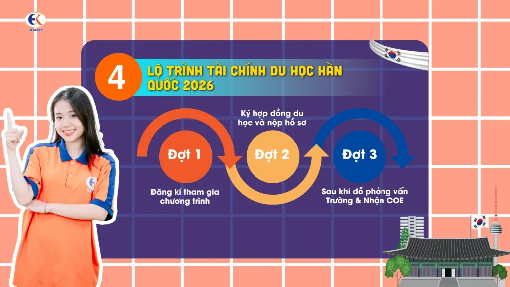 Du học Hàn Quốc 2026: Cập nhật lộ trình mới nhất