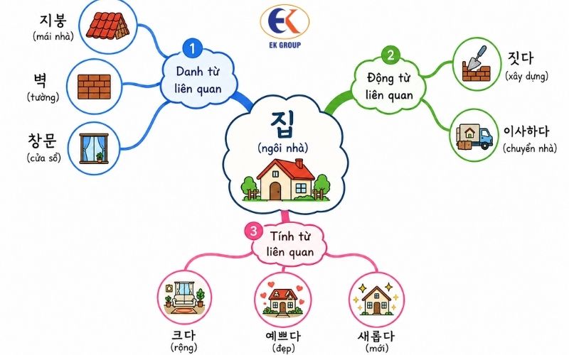 Sử dụng sơ đồ tư duy (Mind map)